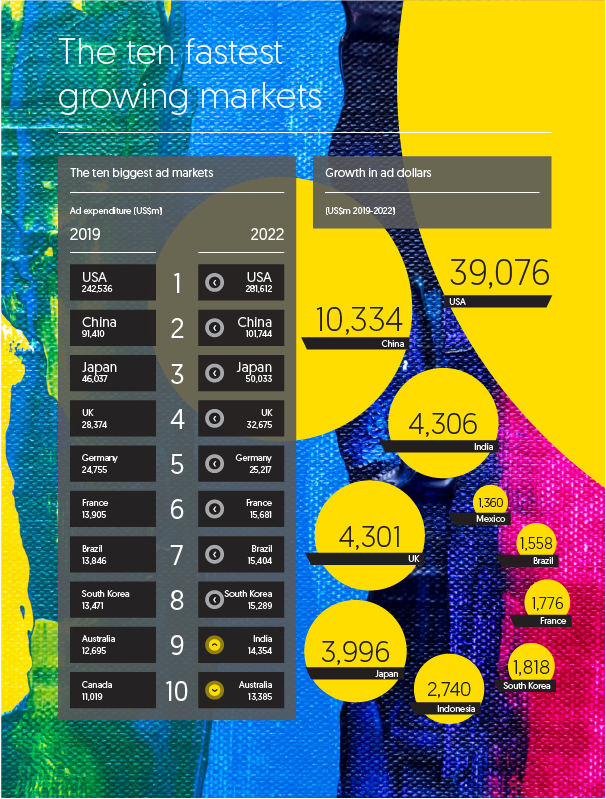 The world's fastestgrowing ad markets Zenith