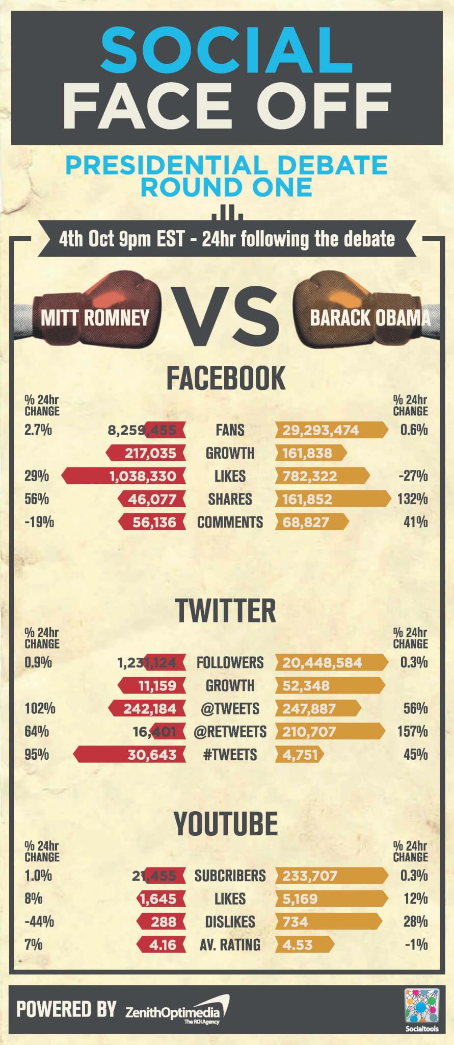 Social Social Aftershock – How the Presidential Debates changed Candidates’ Social Media