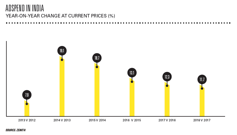 india-growth